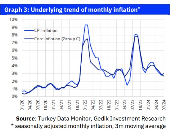 ANALYSIS:  CBRT likely to remain cautious after July’s CPI inflation print