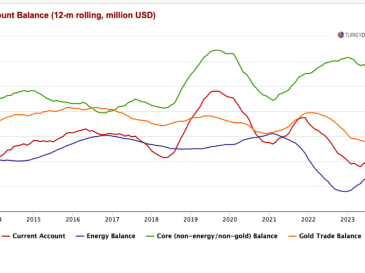 A rare piece of good news:  Turkey’s current account deficit shrinks to 1% of GDP