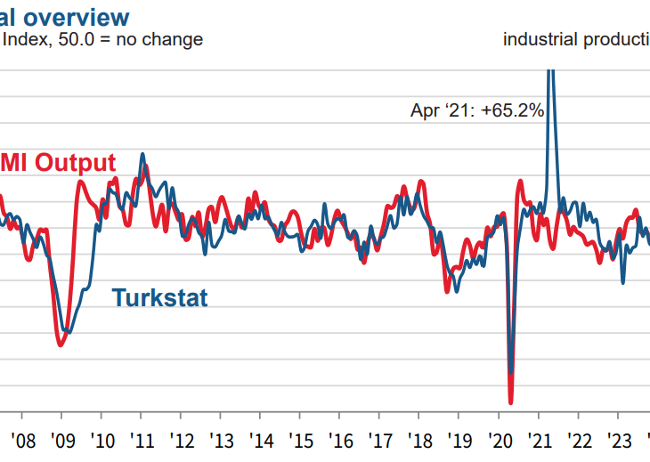 Turkey PMIs collapse, consumer confidence up in September