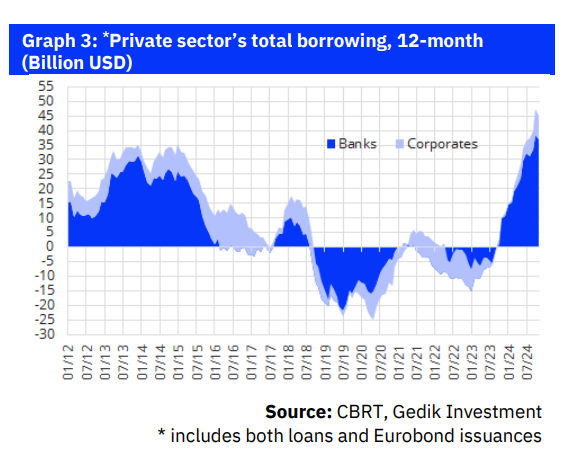 Turkish external account turns negative in November, but improves year-on-year