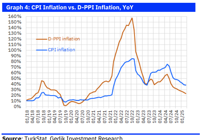 ANALYSIS:  Year-end CPI revised up, fewer rate cuts penciled in