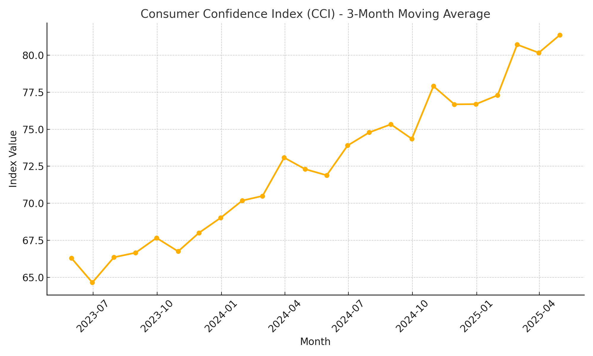 Turkey’s Consumer Confidence Rises Slightly in May, But Expectations Weaken Sharply