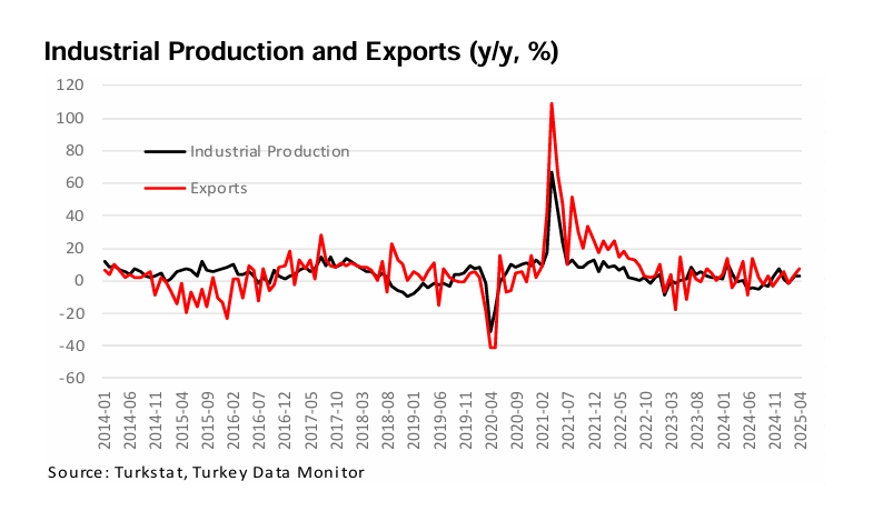 Turkey’s Industrial Production Contracts Sharply in April: Where Is the Trend Headed?