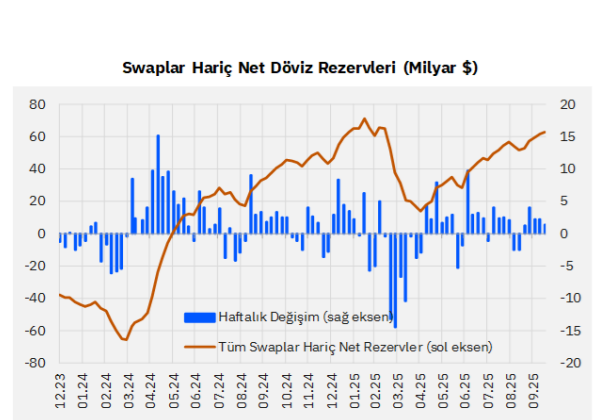 Strong Improvement in Net Reserves; FX Deposits Rise