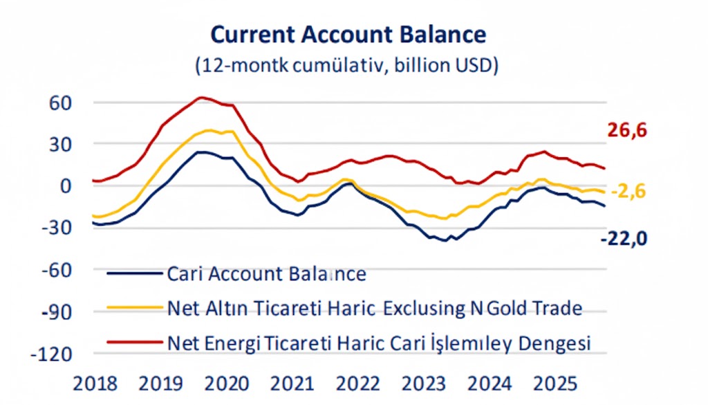 ANALYSIS:  Türkiye Posts October Current Account Surplus as Services Revenues Surge