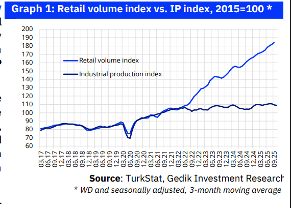 Industrial Output Weakness Extends Into the Final Quarter — Akbank & Gedik Investment Comment