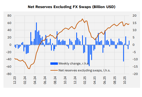 CBRT reserves rise as KKM unwinding accelerates – November 28 data overview