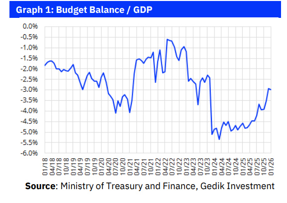 January Budget Signals Relative Strength in Primary Balance, Analysts Say