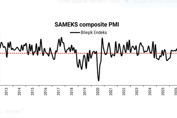SAMEKS Signals Sharp Slowdown in February as Composite Index Falls Below Threshold