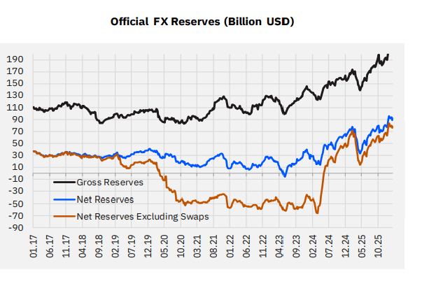 Iran War Fears Hit CBRT Reserves as FX Demand Rises