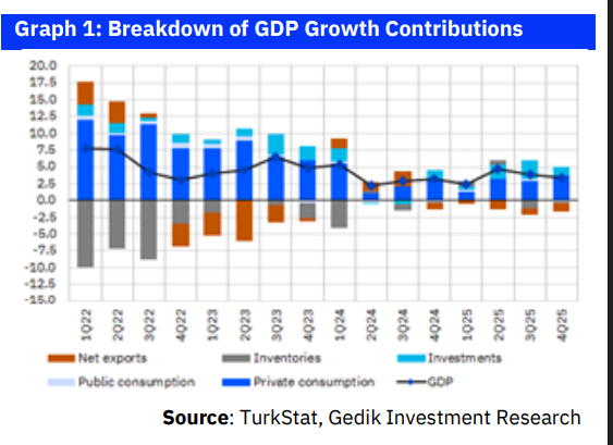 Turkey’s 2025 GDP Growth Driven by Consumer Spending, Raising Inflation Concerns