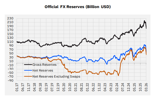 Gedik Investment: Sharp Reserve Losses and Rising Dollarization Pressures