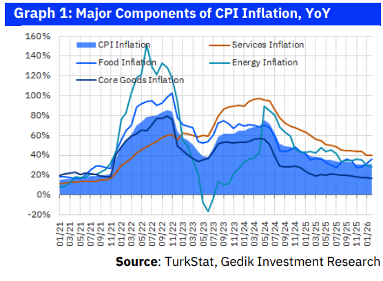 ANALYSIS: Turkish Inflation Climbs, Geopolitical Risks Force CBRT to Reconsider Rate Cuts