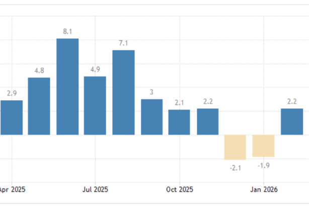 ANALYSIS: February Rebound in Industrial Output Unlikely to Last